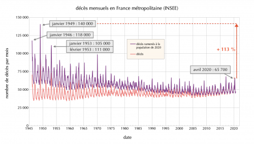 graphique courbe deces-1946-2020-corriges-annotes INSEE JANVIER 49 (copie).png