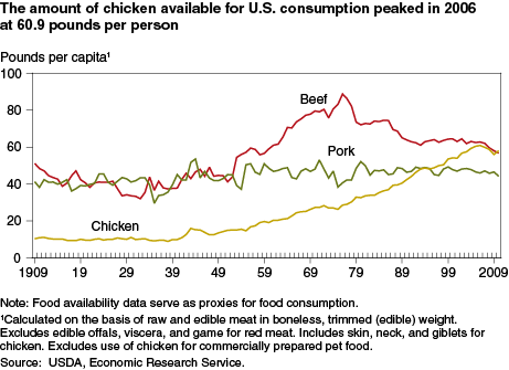 LE_POULET chicken.consumption.0.png